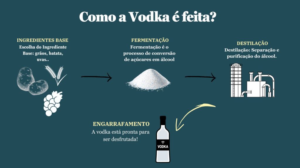 Como a vodka é feita?
